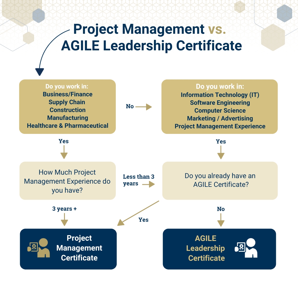 Project Management Vs AGILE Leadership Certificate flow chart