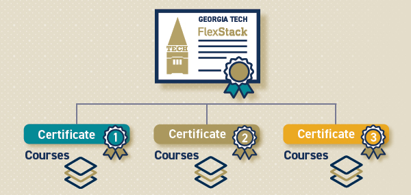 A graphic showing three completed certificates yielding one FlexStack credential